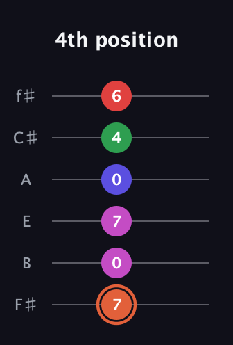 C♯ Augmented-major 7th Sharp 13th guitar tab — 4th position (7 0 7 0 4 6) in Standard Tuning (EADGBE) · Capo 2