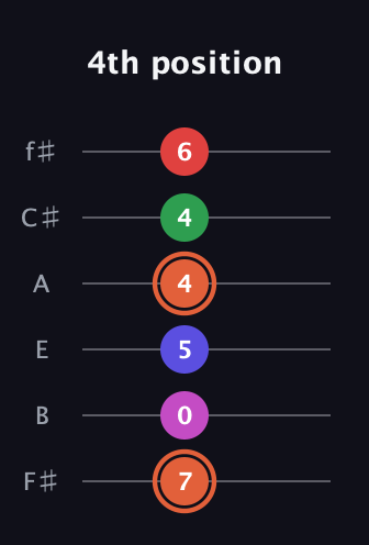 C♯ Augmented-major 7th Sharp 13th guitar tab — 4th position (7 0 5 4 4 6) in Standard Tuning (EADGBE) · Capo 2