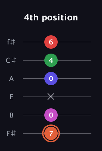 C♯ Augmented-major 7th Sharp 13th guitar tab — 4th position (7 0 x 0 4 6) in Standard Tuning (EADGBE) · Capo 2