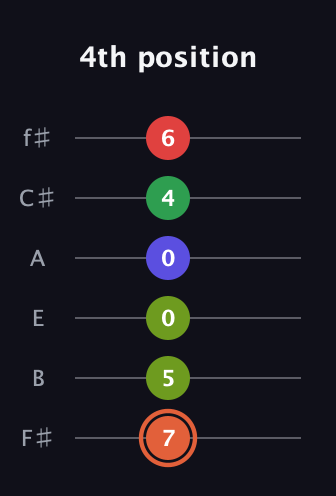 C♯ Augmented-major 7th Sharp 9th guitar tab — 4th position (7 5 0 0 4 6) in Standard Tuning (EADGBE) · Capo 2