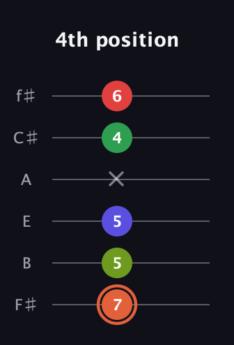 C♯ Augmented-major 7th Sharp 9th guitar tab — 4th position (7 5 5 x 4 6) in Standard Tuning (EADGBE) · Capo 2