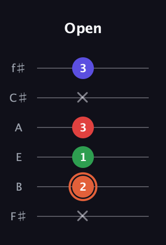 C♯ Augmented-major 7th guitar tab — Open (x 2 1 3 x 3) in Standard Tuning (EADGBE) · Capo 2