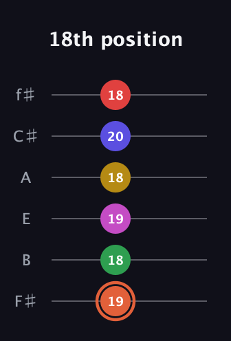C♯ Augmented-major 9th Sharp 13th guitar tab — 18th position (19 18 19 18 20 18) in Standard Tuning (EADGBE) · Capo 2