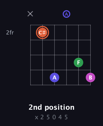 C♯ Augmented Sharp 13th guitar chord — 2nd position (x 2 5 0 4 5) fretboard diagram in Standard Tuning (EADGBE) · Capo 2