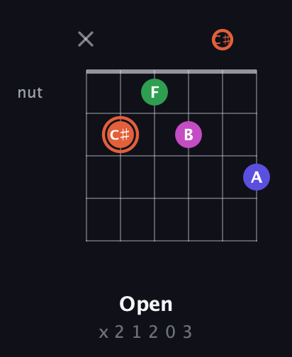 C♯ Augmented Sharp 13th guitar chord — Open (x 2 1 2 0 3) fretboard diagram in Standard Tuning (EADGBE) · Capo 2