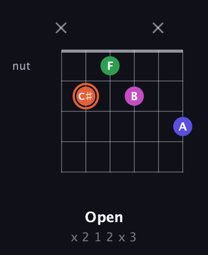 C♯ Augmented Sharp 13th guitar chord — Open (x 2 1 2 x 3) fretboard diagram in Standard Tuning (EADGBE) · Capo 2