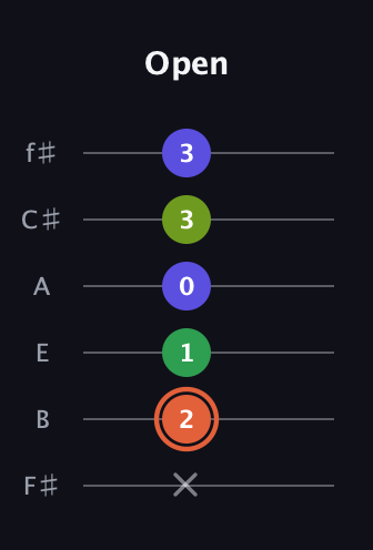 C♯ Augmented Sharp 9th guitar tab — Open (x 2 1 0 3 3) in Standard Tuning (EADGBE) · Capo 2