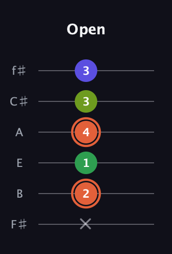 C♯ Augmented Sharp 9th guitar tab — Open (x 2 1 4 3 3) in Standard Tuning (EADGBE) · Capo 2