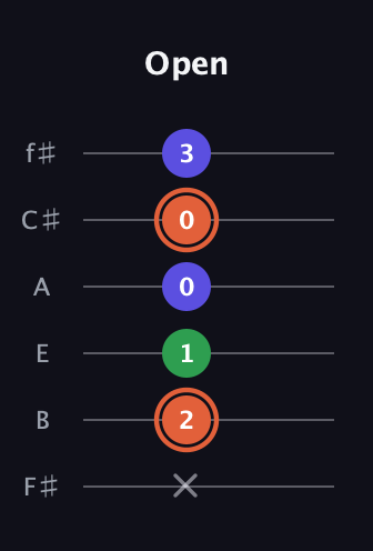 C♯ Augmented guitar tab — Open (x 2 1 0 0 3) in Standard Tuning (EADGBE) · Capo 2