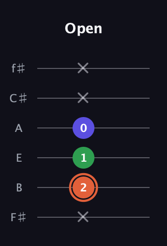 C♯ Augmented guitar tab — Open (x 2 1 0 x x) in Standard Tuning (EADGBE) · Capo 2