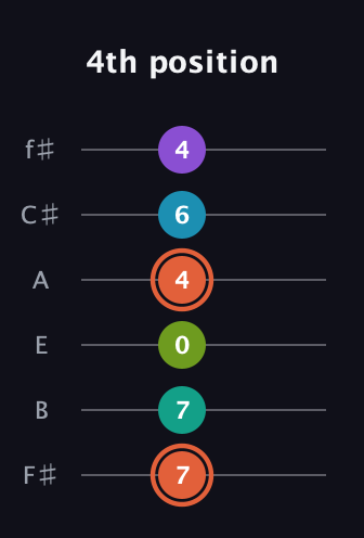 C♯ Diminished 11th Sharp 9th guitar tab — 4th position (7 7 0 4 6 4) in Standard Tuning (EADGBE) · Capo 2
