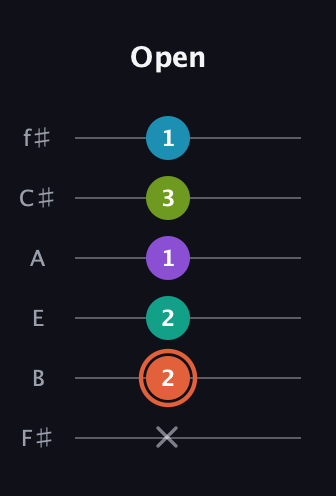 C♯ Diminished 11th Sharp 9th guitar tab — Open (x 2 2 1 3 1) in Standard Tuning (EADGBE) · Capo 2
