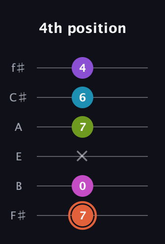 C♯ Diminished 7th Sharp 13th guitar tab — 4th position (7 0 x 7 6 4) in Standard Tuning (EADGBE) · Capo 2