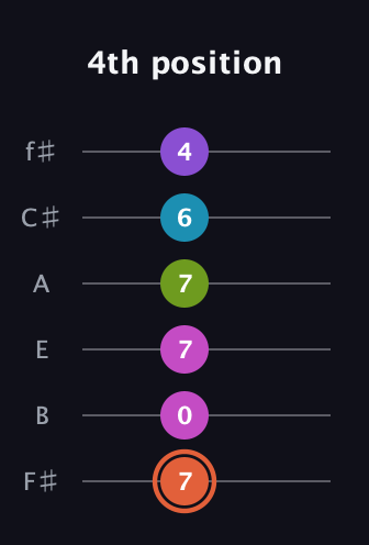 C♯ Diminished 7th Sharp 13th guitar tab — 4th position (7 0 7 7 6 4) in Standard Tuning (EADGBE) · Capo 2