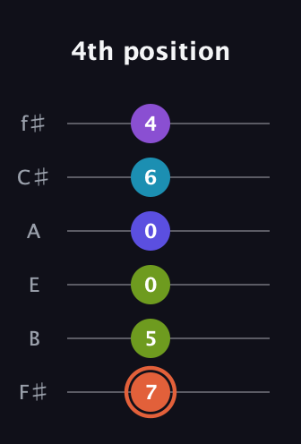 C♯ Diminished 7th Sharp 5th guitar tab — 4th position (7 5 0 0 6 4) in Standard Tuning (EADGBE) · Capo 2