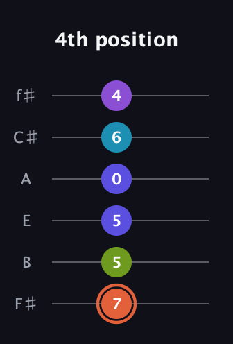 C♯ Diminished 7th Sharp 5th guitar tab — 4th position (7 5 5 0 6 4) in Standard Tuning (EADGBE) · Capo 2