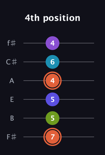 C♯ Diminished 7th Sharp 5th guitar tab — 4th position (7 5 5 4 6 4) in Standard Tuning (EADGBE) · Capo 2