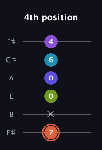 C♯ Diminished 7th Sharp 5th guitar tab — 4th position (7 x 0 0 6 4) in Standard Tuning (EADGBE) · Capo 2