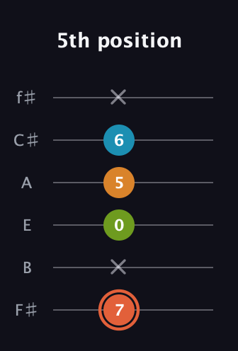 C♯ Diminished Flat 9th guitar tab — 5th position (7 x 0 5 6 x) in Standard Tuning (EADGBE) · Capo 2