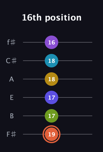 C♯ Diminished ninth Sharp 5th guitar tab — 16th position (19 17 17 18 18 16) in Standard Tuning (EADGBE) · Capo 2