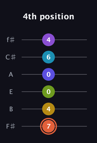 C♯ Diminished ninth Sharp 5th guitar tab — 4th position (7 4 0 0 6 4) in Standard Tuning (EADGBE) · Capo 2