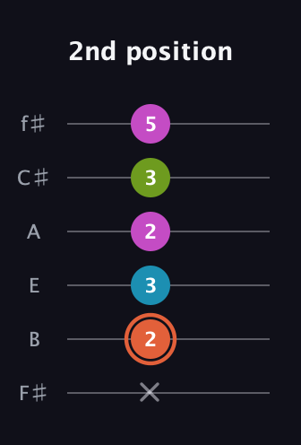 C♯ Diminished Sharp 13th guitar tab — 2nd position (x 2 3 2 3 5) in Standard Tuning (EADGBE) · Capo 2