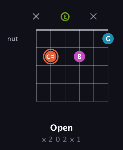 C♯ Diminished Sharp 13th guitar chord — Open (x 2 0 2 x 1) fretboard diagram in Standard Tuning (EADGBE) · Capo 2