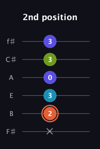 C♯ Diminished Sharp 5th guitar tab — 2nd position (x 2 3 0 3 3) in Standard Tuning (EADGBE) · Capo 2