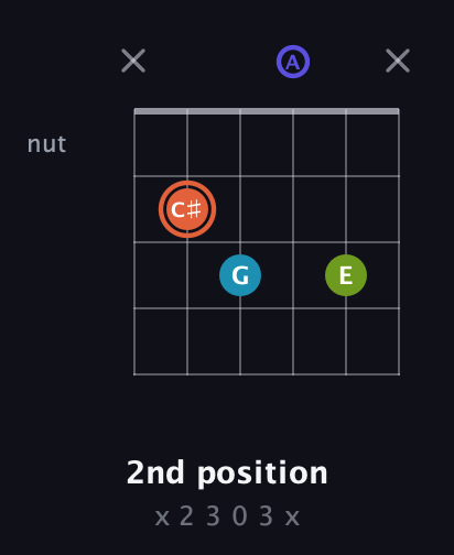 C♯ Diminished Sharp 5th guitar chord — 2nd position (x 2 3 0 3 x) fretboard diagram in Standard Tuning (EADGBE) · Capo 2