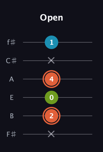 C♯ Diminished Sharp 9th guitar tab — Open (x 2 0 4 x 1) in Standard Tuning (EADGBE) · Capo 2