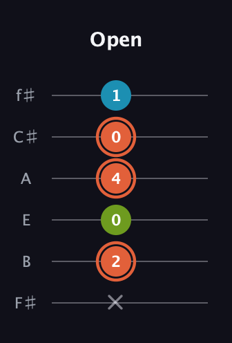 C♯ Diminished Sharp 9th guitar tab — Open (x 2 0 4 0 1) in Standard Tuning (EADGBE) · Capo 2