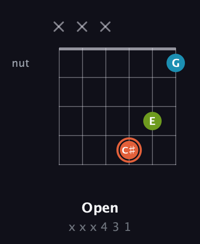 C♯ Diminished Sharp 9th guitar chord — Open (x x x 4 3 1) fretboard diagram in Standard Tuning (EADGBE) · Capo 2