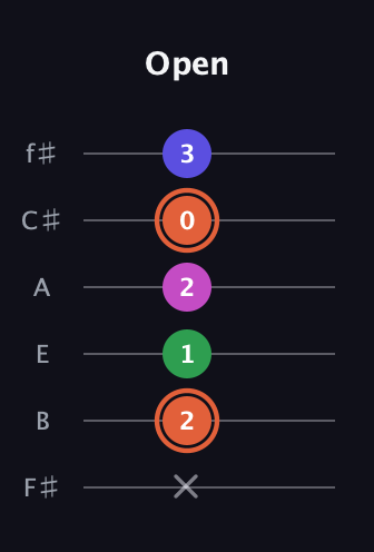 C♯ Dominant 7th Sharp 5th guitar tab — Open (x 2 1 2 0 3) in Standard Tuning (EADGBE) · Capo 2