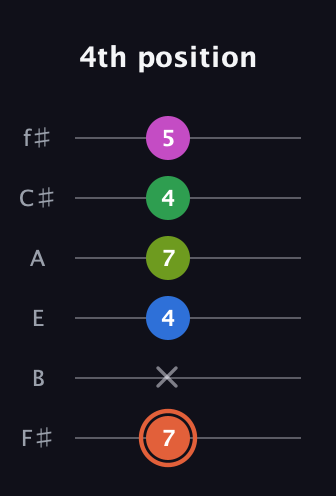 C♯ Dominant 7th Sharp 9th guitar tab — 4th position (7 x 4 7 4 5) in Standard Tuning (EADGBE) · Capo 2
