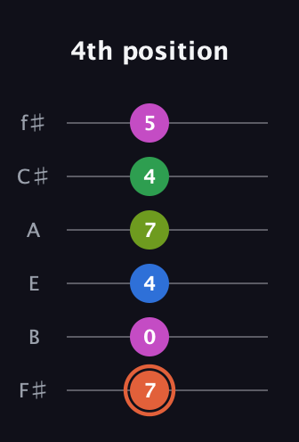 C♯ Dominant 7th Sharp 9th guitar tab — 4th position (7 0 4 7 4 5) in Standard Tuning (EADGBE) · Capo 2