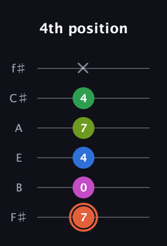C♯ Dominant 7th Sharp 9th guitar tab — 4th position (7 0 4 7 4 x) in Standard Tuning (EADGBE) · Capo 2