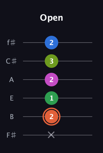 C♯ Dominant 7th Sharp 9th guitar tab — Open (x 2 1 2 3 2) in Standard Tuning (EADGBE) · Capo 2