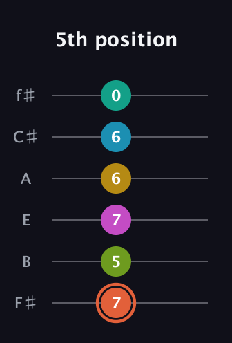 C♯ Half-Diminished 11th Sharp 13th guitar tab — 5th position (7 5 7 6 6 0) in Standard Tuning (EADGBE) · Capo 2