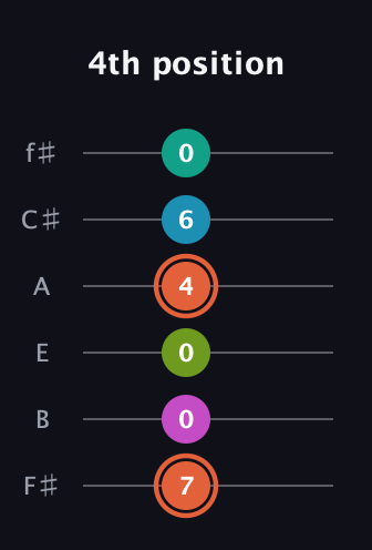 C♯ Half-Diminished 11th Sharp 9th guitar tab — 4th position (7 0 0 4 6 0) in Standard Tuning (EADGBE) · Capo 2