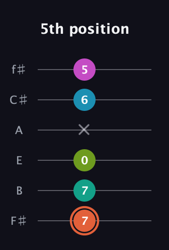 C♯ Half-Diminished 11th Sharp 9th guitar tab — 5th position (7 7 0 x 6 5) in Standard Tuning (EADGBE) · Capo 2