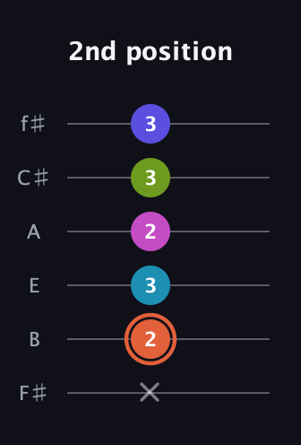 C♯ Half-Diminished 7th Sharp 5th guitar tab — 2nd position (x 2 3 2 3 3) in Standard Tuning (EADGBE) · Capo 2