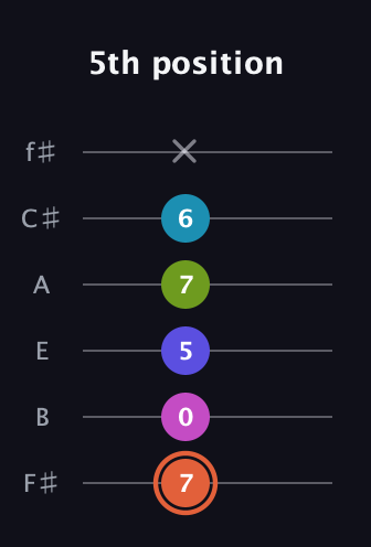 C♯ Half-Diminished 7th Sharp 5th guitar tab — 5th position (7 0 5 7 6 x) in Standard Tuning (EADGBE) · Capo 2