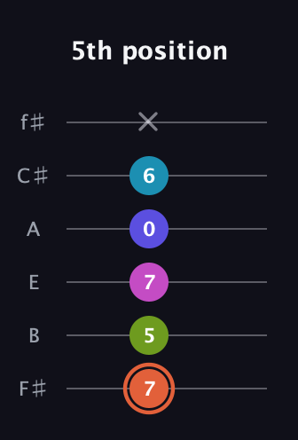 C♯ Half-Diminished 7th Sharp 5th guitar tab — 5th position (7 5 7 0 6 x) in Standard Tuning (EADGBE) · Capo 2