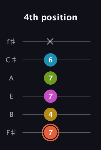 C♯ Half-Diminished 9th Sharp 13th guitar tab — 4th position (7 4 7 7 6 x) in Standard Tuning (EADGBE) · Capo 2