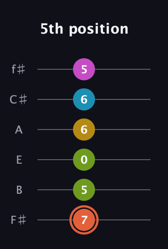 C♯ Half-Diminished 9th Sharp 13th guitar tab — 5th position (7 5 0 6 6 5) in Standard Tuning (EADGBE) · Capo 2