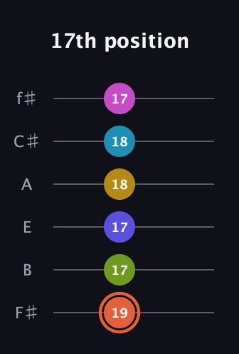 C♯ Half-Diminished 9th Sharp 5th guitar tab — 17th position (19 17 17 18 18 17) in Standard Tuning (EADGBE) · Capo 2
