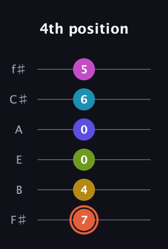 C♯ Half-Diminished 9th Sharp 5th guitar tab — 4th position (7 4 0 0 6 5) in Standard Tuning (EADGBE) · Capo 2