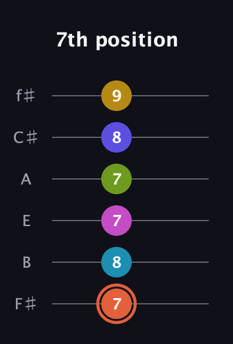 C♯ Half-Diminished 9th Sharp 5th guitar tab — 7th position (7 8 7 7 8 9) in Standard Tuning (EADGBE) · Capo 2