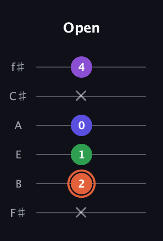 C♯ Major 6th Sharp 5th guitar tab — Open (x 2 1 0 x 4) in Standard Tuning (EADGBE) · Capo 2