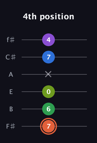 C♯ Major 6th Sharp 9th guitar tab — 4th position (7 6 0 x 7 4) in Standard Tuning (EADGBE) · Capo 2